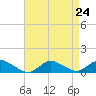Patchogue tide chart for Sunday, August 24, 2025