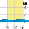 Patchogue tide chart for Saturday, August 30, 2025