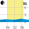 Patchogue tide chart for Sunday, August 31, 2025