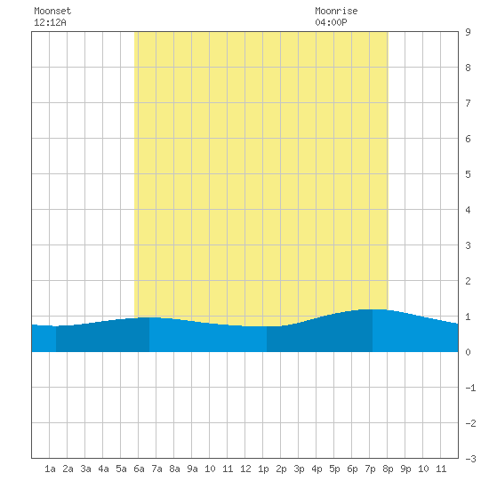 Patchogue tide chart for Sunday, August 3, 2025