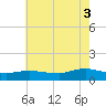Patchogue tide chart for Sunday, August 3, 2025