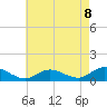 Patchogue tide chart for Friday, August 8, 2025