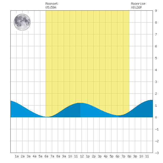 Patchogue tide chart for Saturday, August 9, 2025