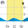 Patchogue tide chart for Saturday, August 9, 2025