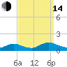 Patchogue tide chart for Sunday, September 14, 2025
