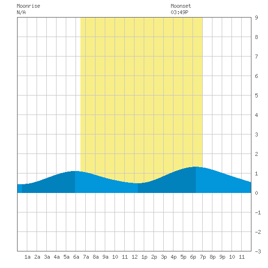 Patchogue tide chart for Monday, September 15, 2025