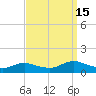 Patchogue tide chart for Monday, September 15, 2025