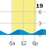 Patchogue tide chart for Friday, September 19, 2025