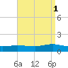 Patchogue tide chart for Monday, September 1, 2025