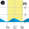 Patchogue tide chart for Sunday, September 21, 2025