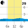 Patchogue tide chart for Monday, September 29, 2025