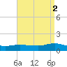 Patchogue tide chart for Tuesday, September 2, 2025