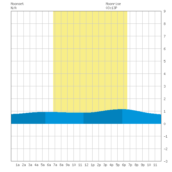 Patchogue tide chart for Tuesday, September 30, 2025