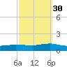 Patchogue tide chart for Tuesday, September 30, 2025