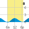 Patchogue tide chart for Monday, September 8, 2025