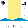 Patchogue tide chart for Monday, October 13, 2025