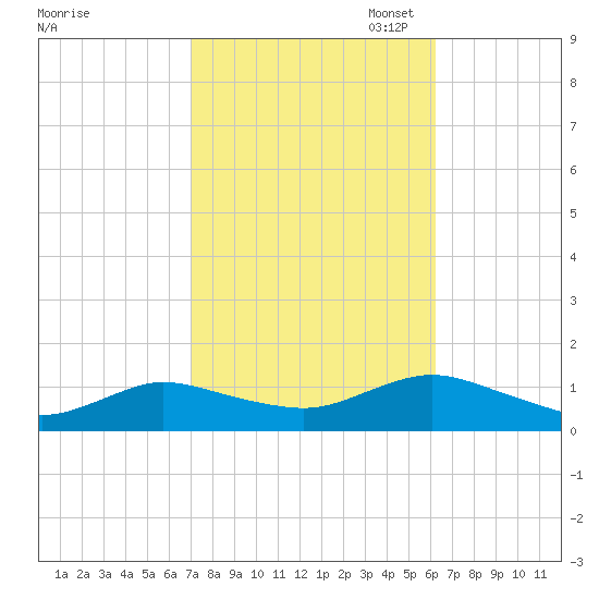 Patchogue tide chart for Tuesday, October 14, 2025