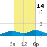 Patchogue tide chart for Tuesday, October 14, 2025