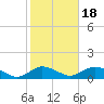 Patchogue tide chart for Saturday, October 18, 2025