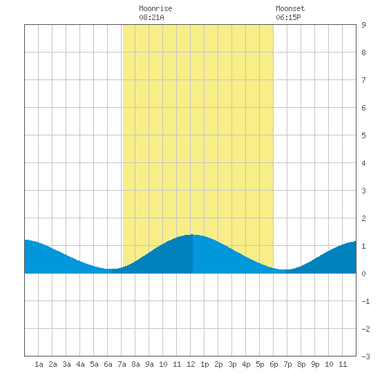 Patchogue tide chart for Wednesday, October 22, 2025
