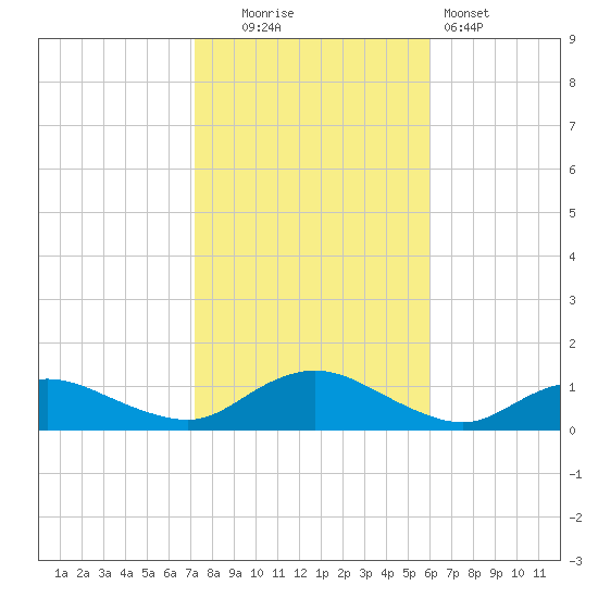 Patchogue tide chart for Thursday, October 23, 2025