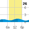 Patchogue tide chart for Sunday, October 26, 2025