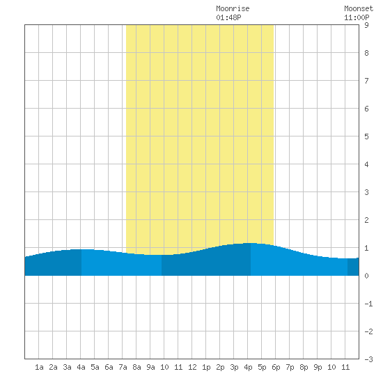 Patchogue tide chart for Tuesday, October 28, 2025