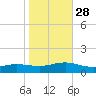 Patchogue tide chart for Tuesday, October 28, 2025