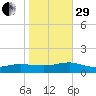 Patchogue tide chart for Wednesday, October 29, 2025