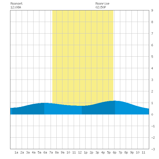 Patchogue tide chart for Thursday, October 30, 2025