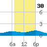 Patchogue tide chart for Thursday, October 30, 2025