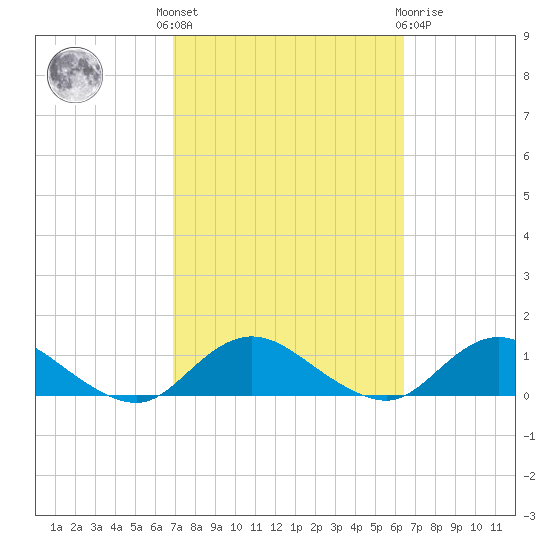 Patchogue tide chart for Monday, October 6, 2025