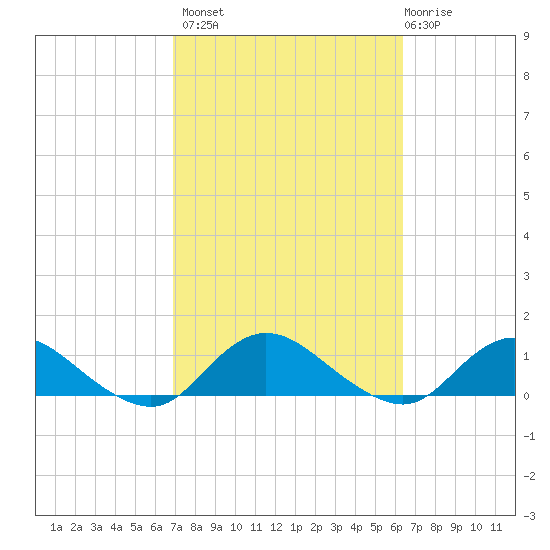 Patchogue tide chart for Tuesday, October 7, 2025