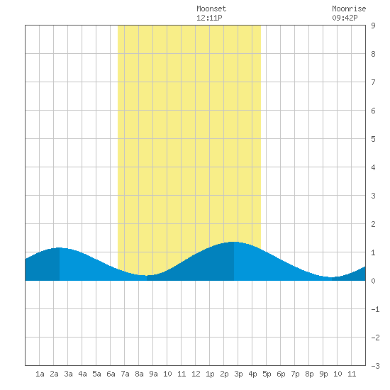 Patchogue tide chart for Monday, November 10, 2025