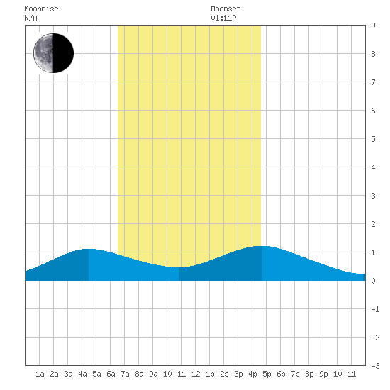 Patchogue tide chart for Wednesday, November 12, 2025