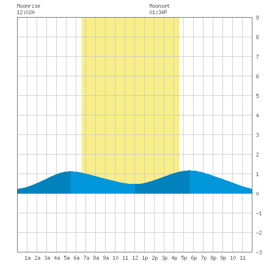 Patchogue tide chart for Thursday, November 13, 2025