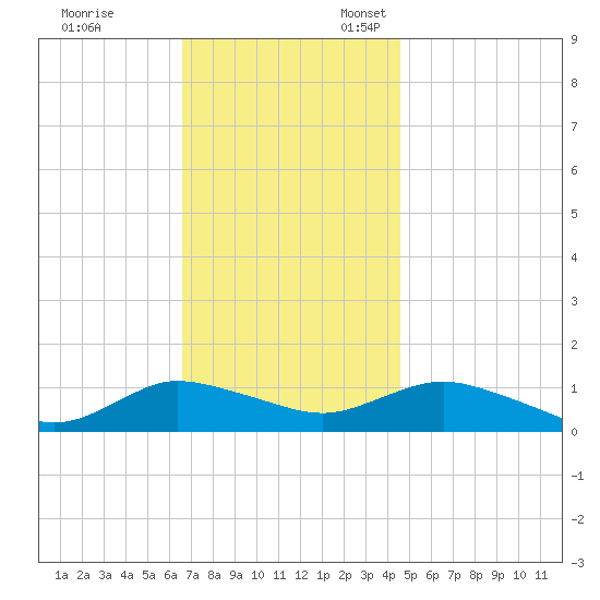 Patchogue tide chart for Friday, November 14, 2025