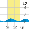 Patchogue tide chart for Monday, November 17, 2025