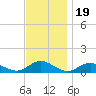 Patchogue tide chart for Wednesday, November 19, 2025