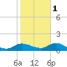Patchogue tide chart for Saturday, November 1, 2025