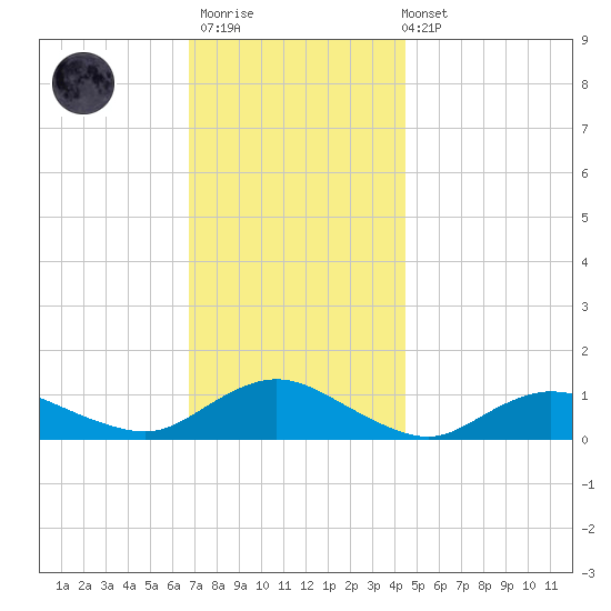 Patchogue tide chart for Thursday, November 20, 2025