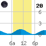 Patchogue tide chart for Thursday, November 20, 2025