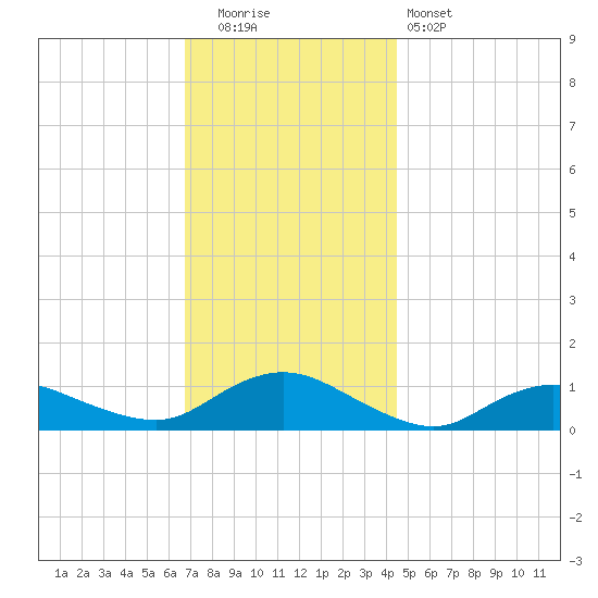 Patchogue tide chart for Friday, November 21, 2025