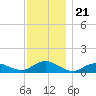 Patchogue tide chart for Friday, November 21, 2025