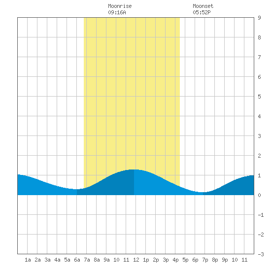 Patchogue tide chart for Saturday, November 22, 2025