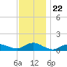 Patchogue tide chart for Saturday, November 22, 2025