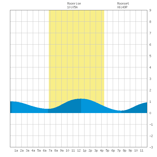 Patchogue tide chart for Sunday, November 23, 2025
