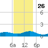 Patchogue tide chart for Wednesday, November 26, 2025