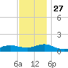 Patchogue tide chart for Thursday, November 27, 2025