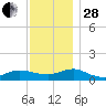 Patchogue tide chart for Friday, November 28, 2025